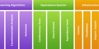 Architectural Overview of the LearnLib Components.